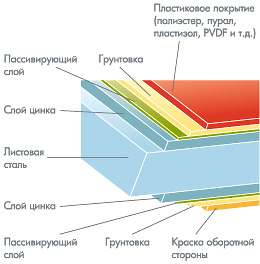 Состав металлочерепицы