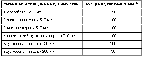 таблица для теплотехнических расчетов